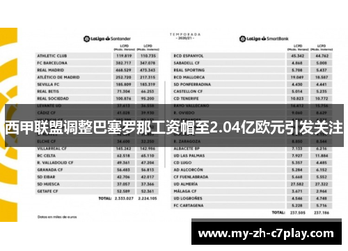 西甲联盟调整巴塞罗那工资帽至2.04亿欧元引发关注